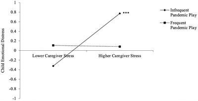 Pandemic play moderates the relation between caregiver stress and child emotional distress in contexts of economic adversity